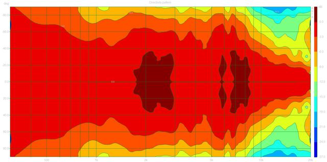 Directivity Pattern (JBL L20 Dpf)