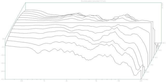 Directivity Pattern  (JBL LX 55G Dpf)