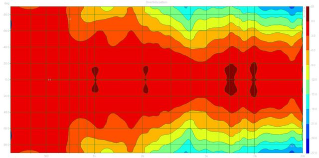 Directivity Pattern (Kef LS50 Dpf)