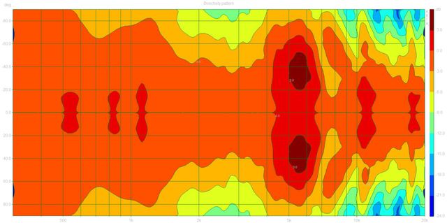 Directivity Pattern (Legato Dpf)