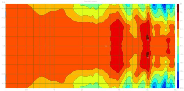 Directivity Pattern (Libero Dpf)