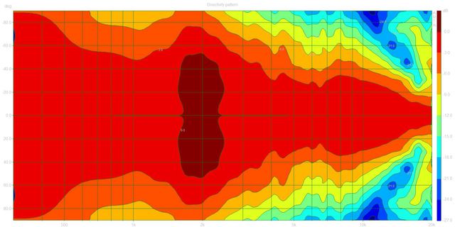 Directivity Pattern (LS150 Dpf)