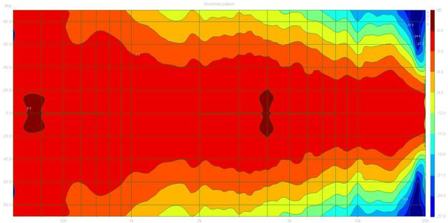 Directivity Pattern (LSR2325P Dpf)