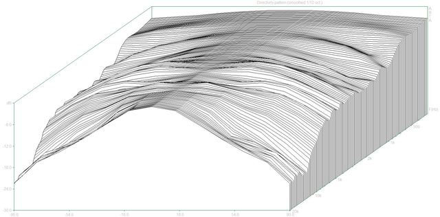 Directivity Pattern (Mohr Dpf)2