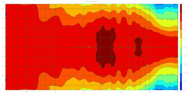 Directivity Pattern (Mohr Dpf)3