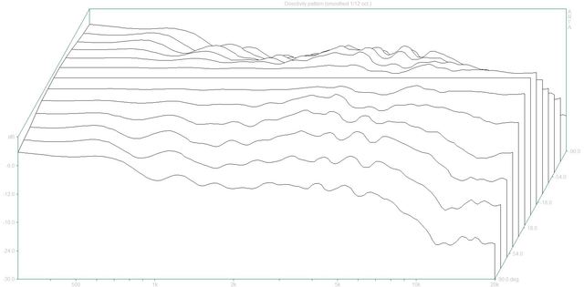 Directivity Pattern (Mohr Dpf)