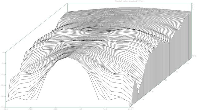 Directivity Pattern (Nuvero11 Dpf)2