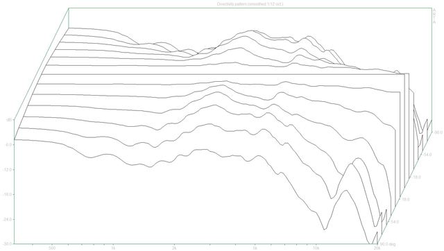 Directivity Pattern (Nuvero11 Dpf)