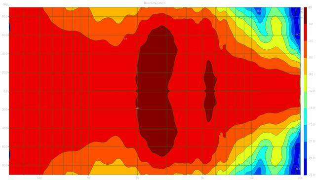 Directivity pattern (Nuvero11.dpf)3