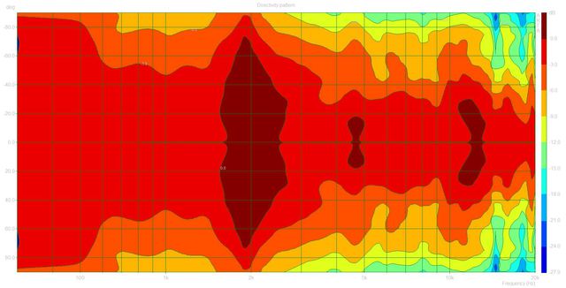 Directivity Pattern (Ref61MKII)