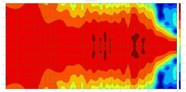 Directivity Pattern  (Yamaha NXE800 Dpf)2