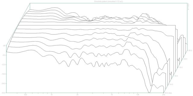 Directivity Pattern  (Yamaha NXE800 Dpf)