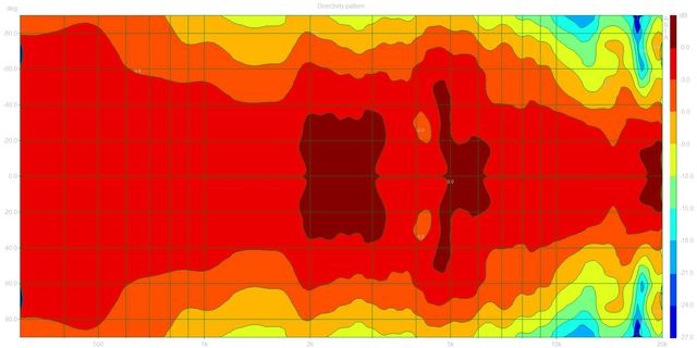 Directivity pattern (YamahaNS-G30.dpf)