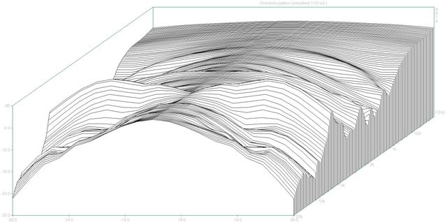 Directivity Pattern2 (BW606 Dpf)