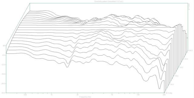 Directivity Pattern2 (Vintage410 Dpf)