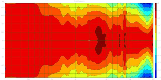 Directivity Pattern3 (02Primus150 Dpf)