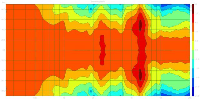 Directivity Pattern3 (BW606 Dpf)