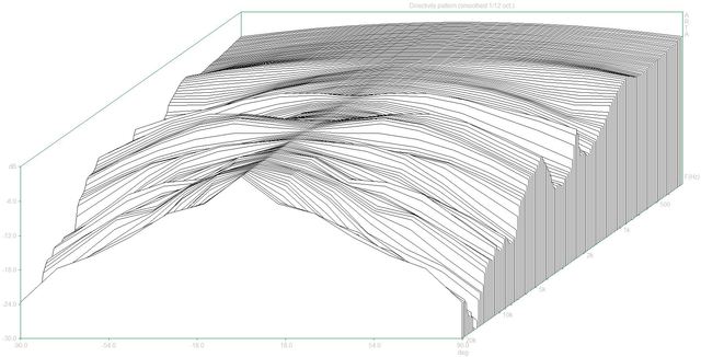 Directivity Pattern3 (HCS Dpf)