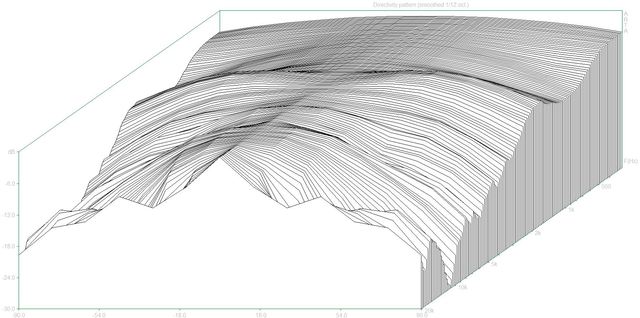 Directivity Pattern3 (LS150 Dpf)