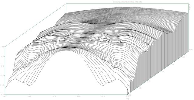 Directivity Pattern3 (Prologue100 Dpf)