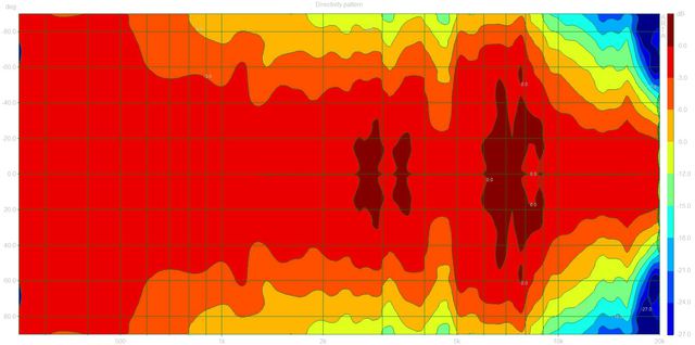 Directivity Pattern3 (Supreme200 Dpf)