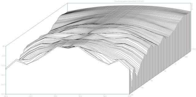 Directivity Pattern3 (YamahaNS G30 Dpf)