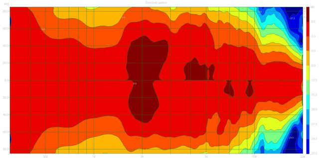 Directivity3 m