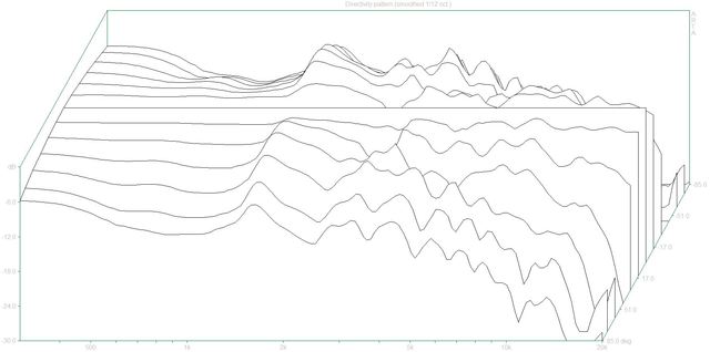 Directivity