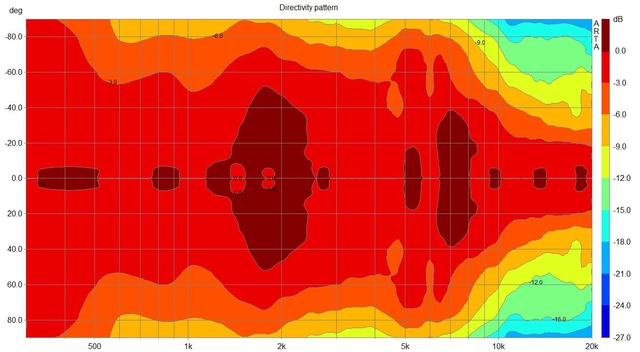 Filled-Directivity pattern (JBL L80_1530.dpf)