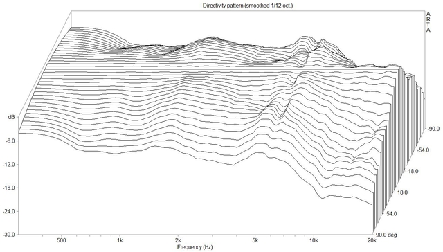 Waterfall Directivity Pattern (JBL L80 1530 Dpf)