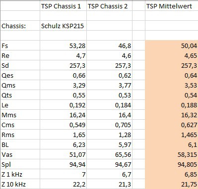 TSP Mittelwerte