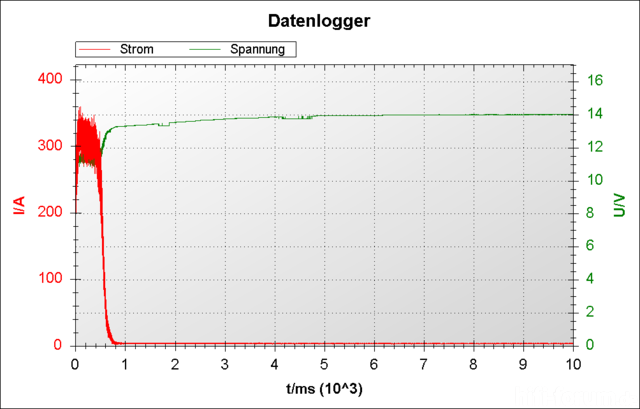 Drag Mit Frank Lima Gas Strom