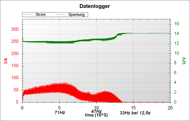 Frequenzsweep -> Strom-Spannung