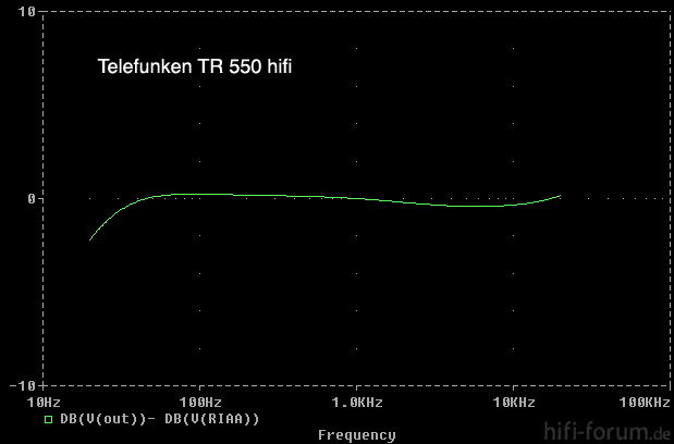 RIAA-Entzerrung Telefunken TR 550 hifi