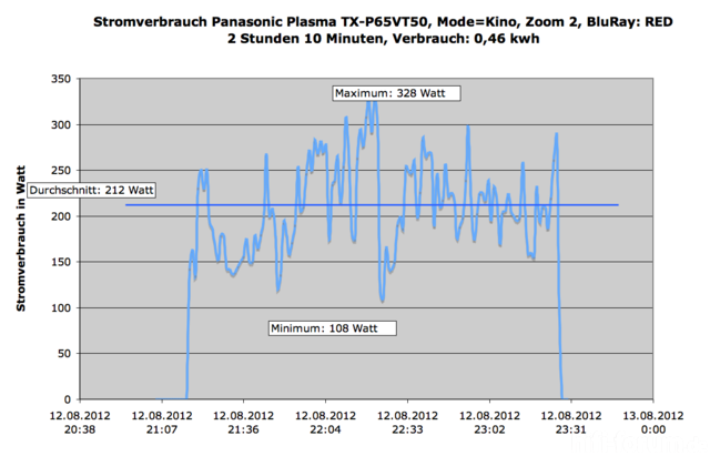 Stromverbrauch Plasma 65 Zoll