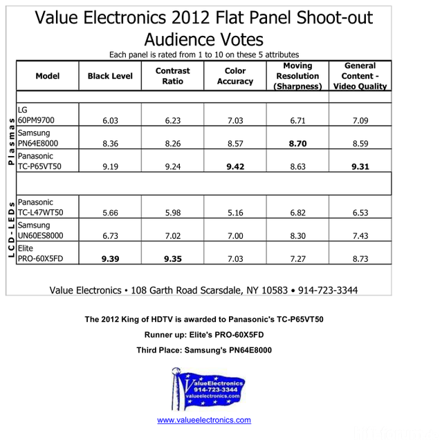 HDTV Shootout 2012