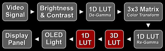 LG OLED Video Signal Chain Diagram Picture