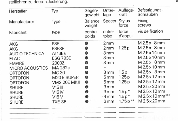 Revox Liste