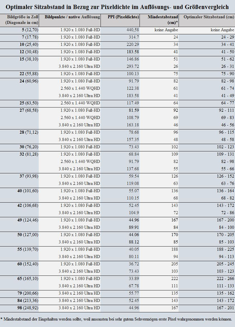 Sitzabstandtabelle 2