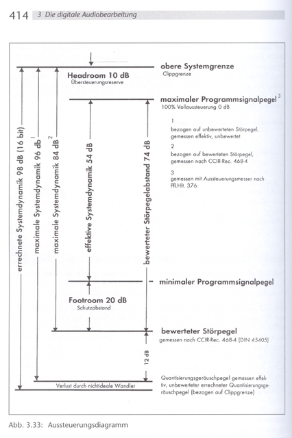 Dynamikverhaeltnisse