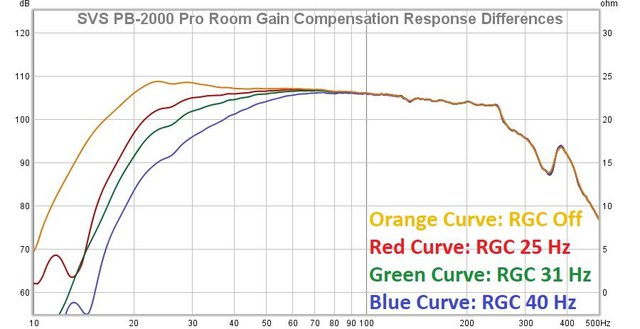 Room Gain Compensation