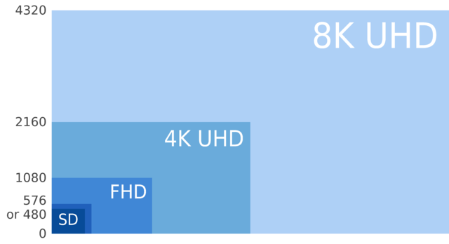 8680px-8K_UHD,_4K_SHD,_FHD_and_SD.svg