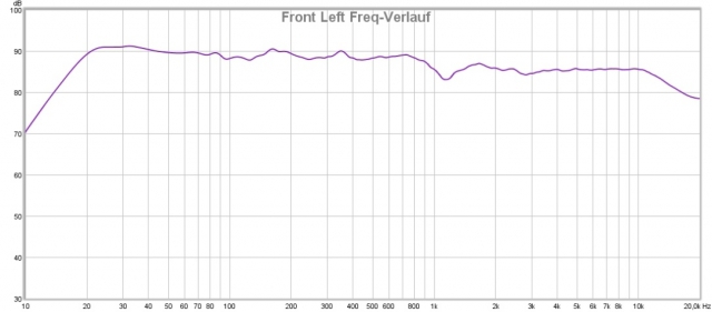 Freq-Verlauf