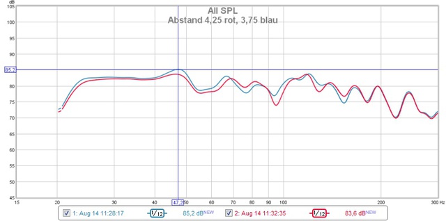 Abstand 4,25 rot, 3,75 blau