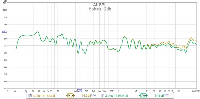 Höhen +2dB