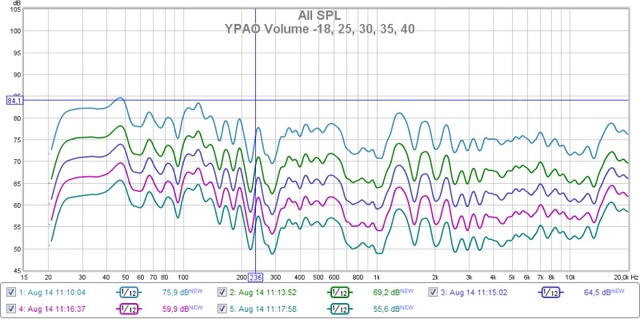 YPAO Volume -18, 25, 30, 35, 40