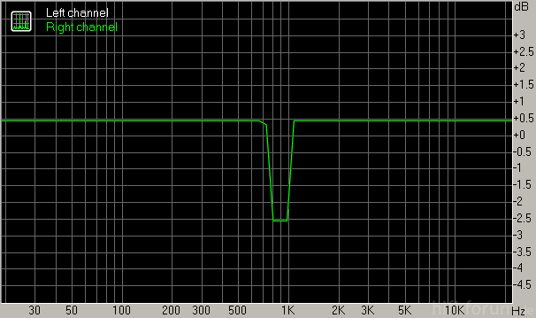 Frequenzgang Foobar2k-EQ 880 Hz -2,5 dB