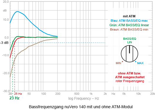 atm-modul-nuvero-140-bass-frequenzgang