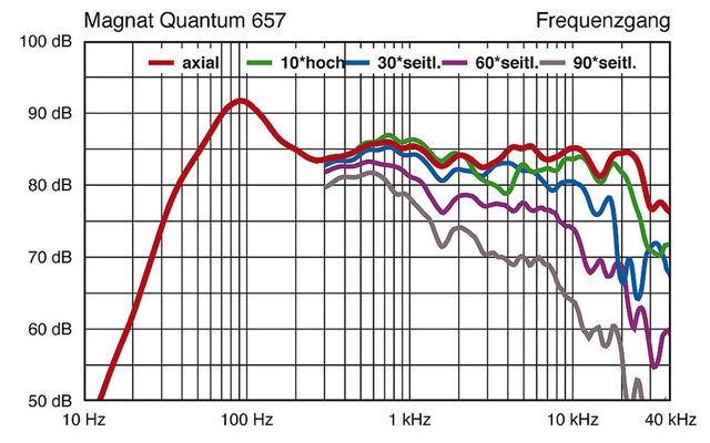 Bassüberhöhung, Nicht Linear