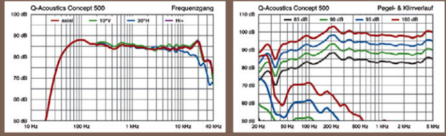 Concept 500 Q Acoustics Klirr